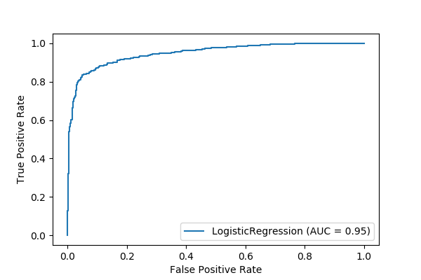 AUC Curve